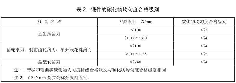 锻件的碳化物均匀度合格级别应符合表 2 的规定