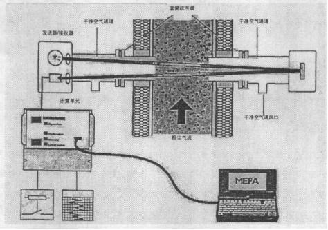 奶尘试验箱浓度测量