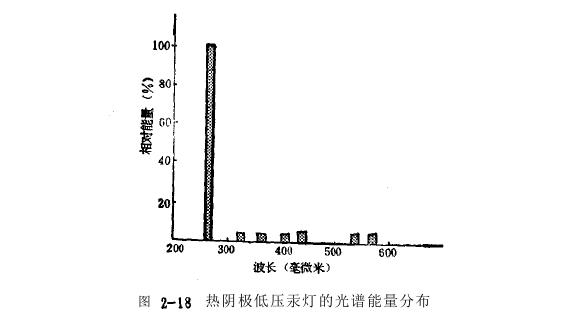 热阴极低压汞灯光谱能量分布