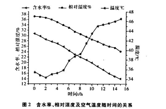 热泵干燥系统特性